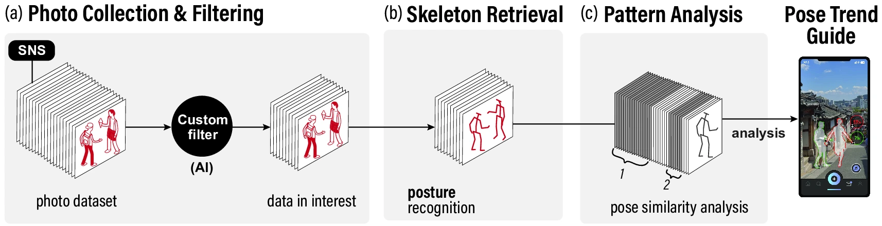 PoseMate conceptualizes AI pose guidance as a pipeline from user-controllable photo filtering to anonymized pose analysis and socially grounded pose recommendations.